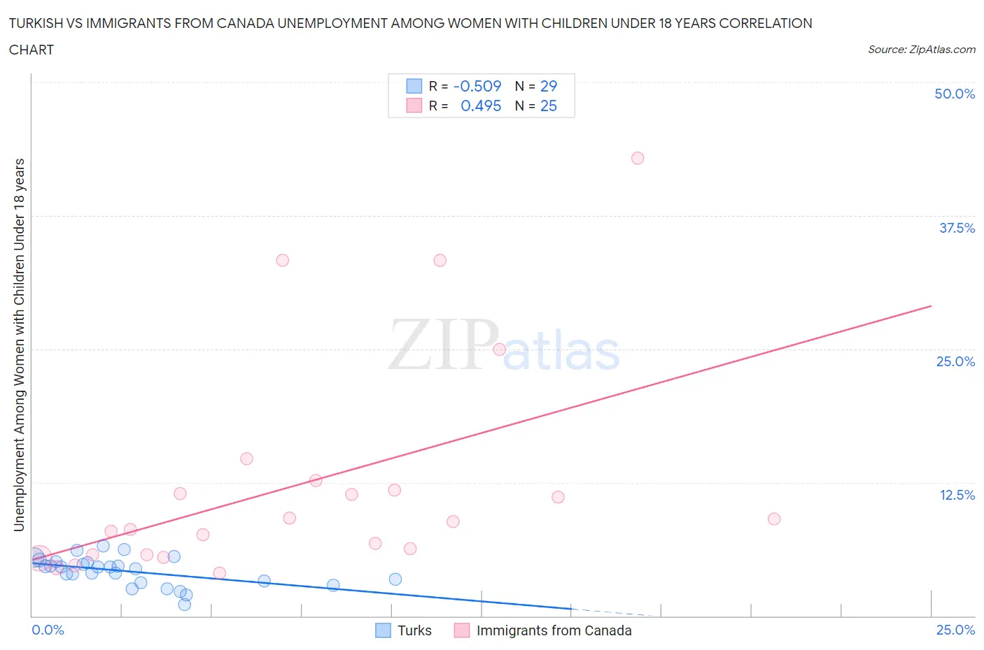 Turkish vs Immigrants from Canada Unemployment Among Women with Children Under 18 years