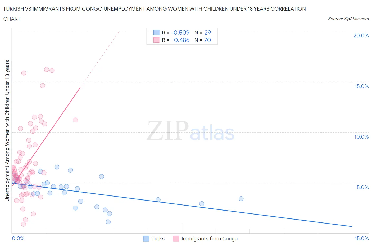 Turkish vs Immigrants from Congo Unemployment Among Women with Children Under 18 years