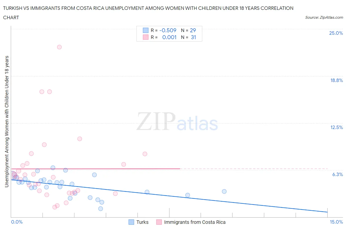 Turkish vs Immigrants from Costa Rica Unemployment Among Women with Children Under 18 years