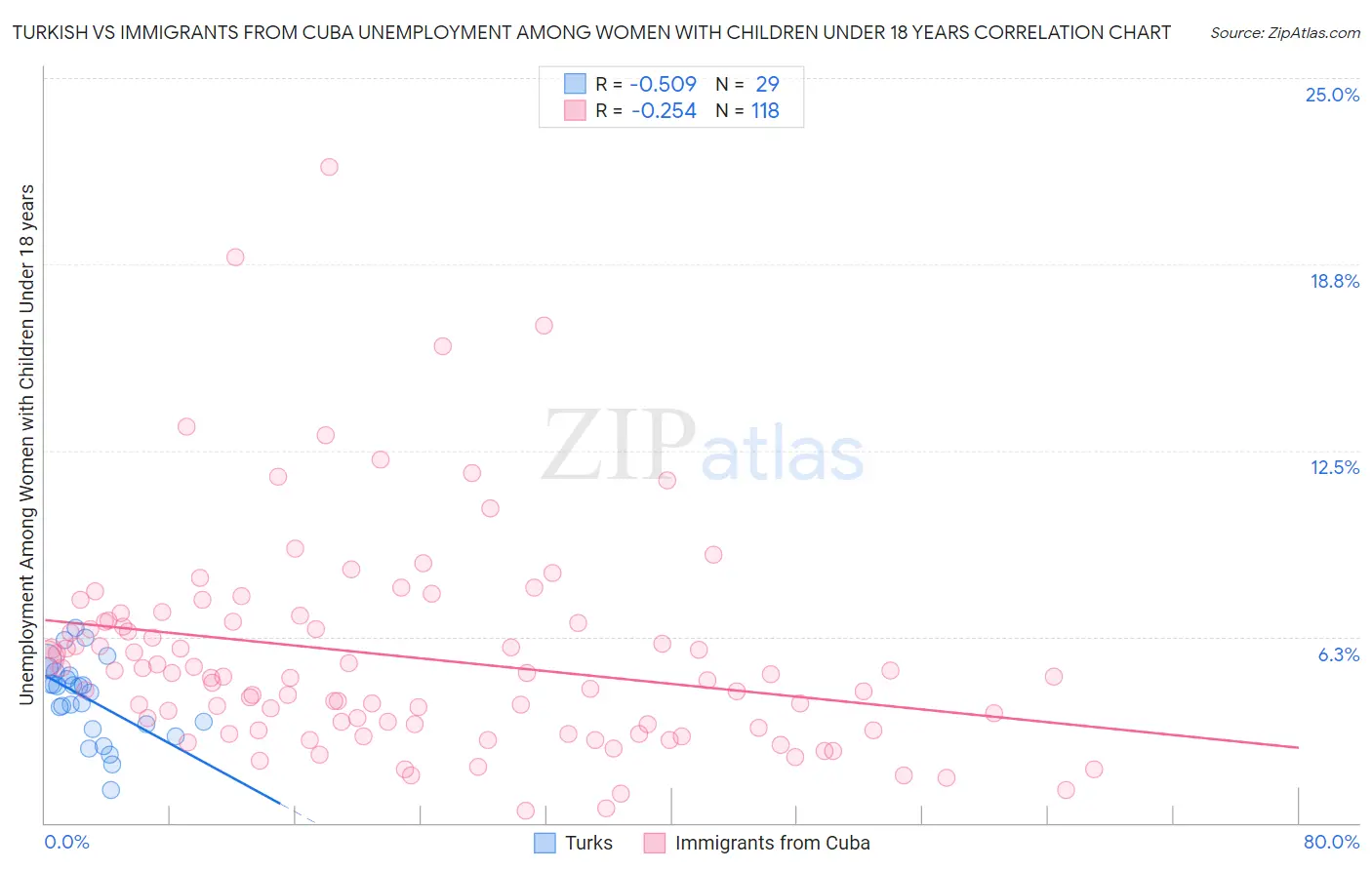 Turkish vs Immigrants from Cuba Unemployment Among Women with Children Under 18 years