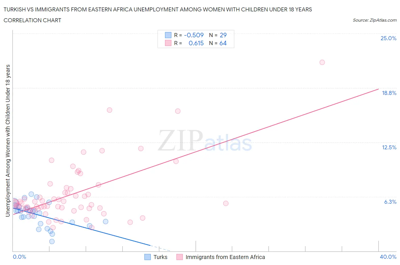 Turkish vs Immigrants from Eastern Africa Unemployment Among Women with Children Under 18 years