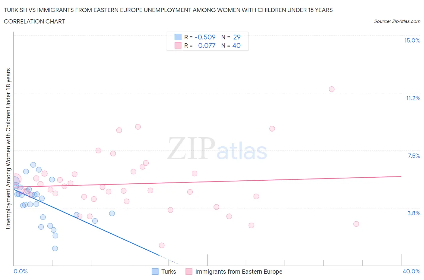 Turkish vs Immigrants from Eastern Europe Unemployment Among Women with Children Under 18 years