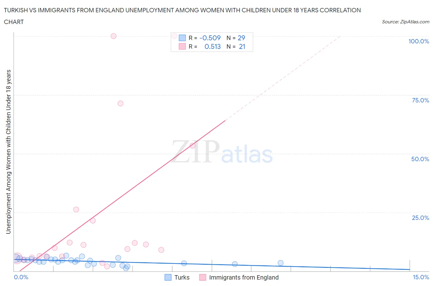 Turkish vs Immigrants from England Unemployment Among Women with Children Under 18 years