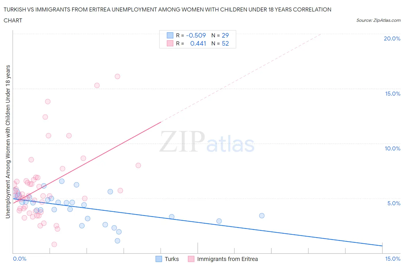 Turkish vs Immigrants from Eritrea Unemployment Among Women with Children Under 18 years