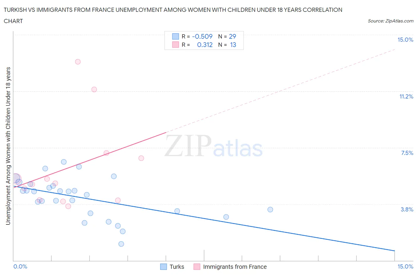 Turkish vs Immigrants from France Unemployment Among Women with Children Under 18 years