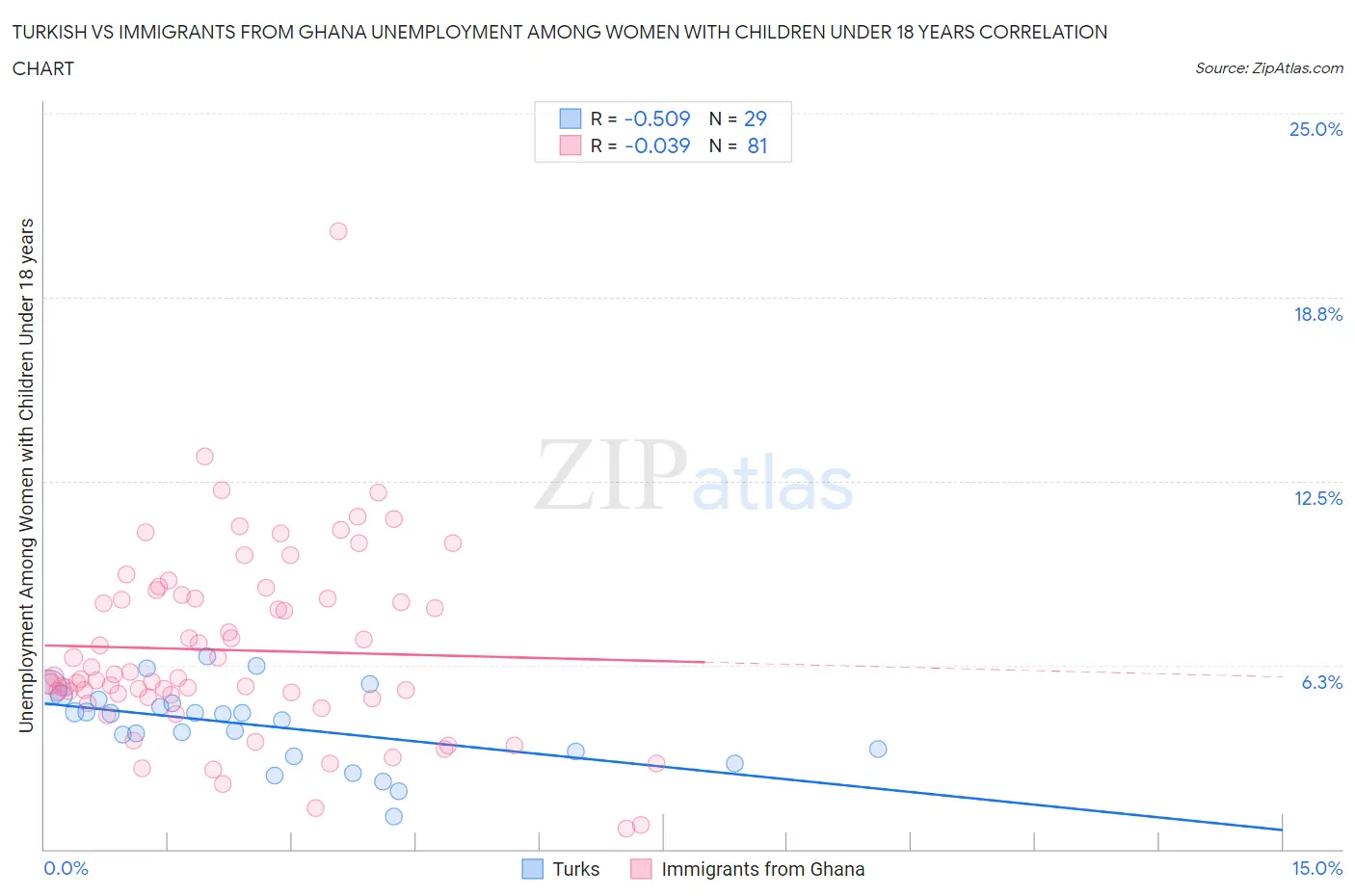 Turkish vs Immigrants from Ghana Unemployment Among Women with Children Under 18 years