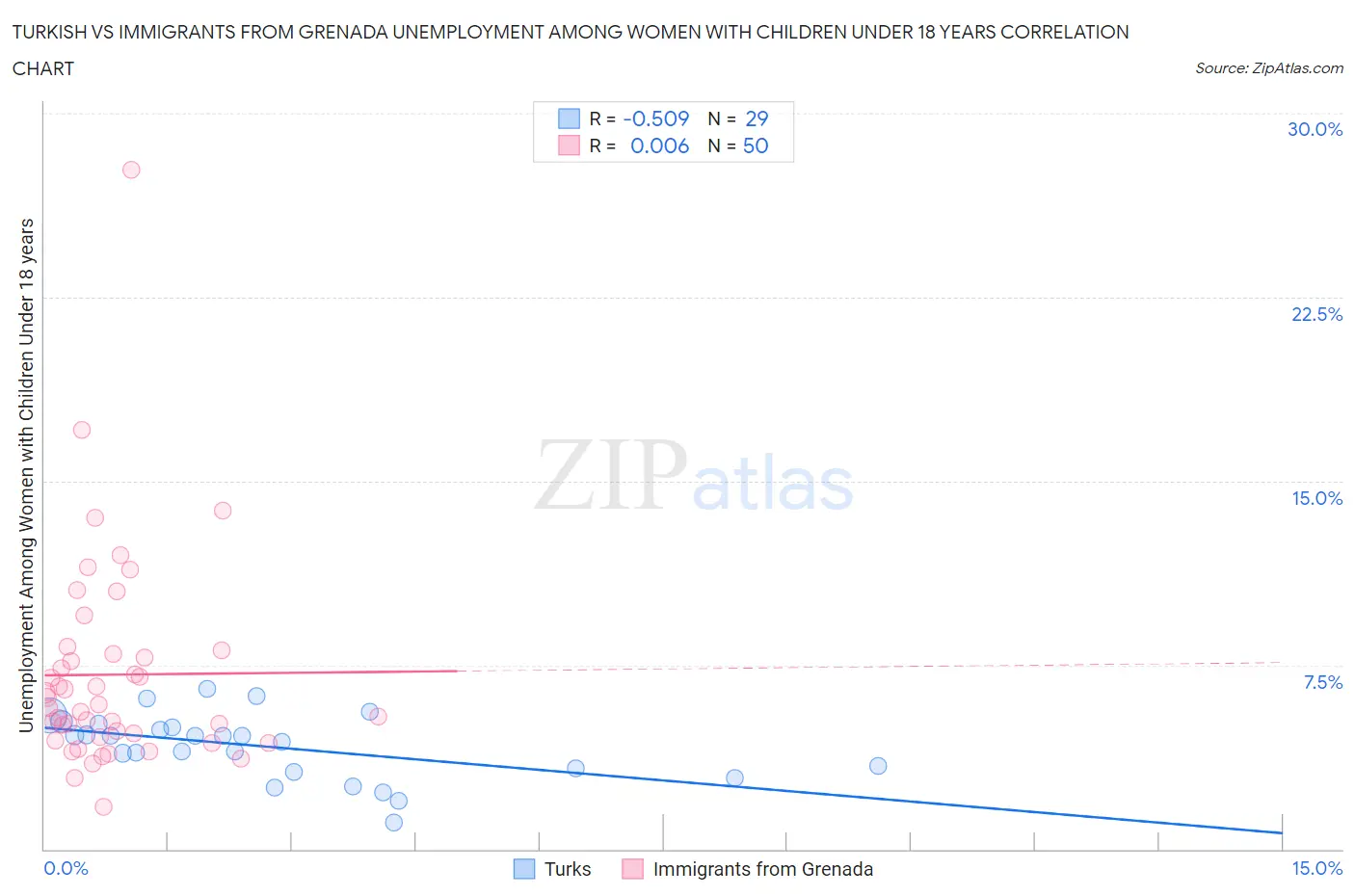 Turkish vs Immigrants from Grenada Unemployment Among Women with Children Under 18 years