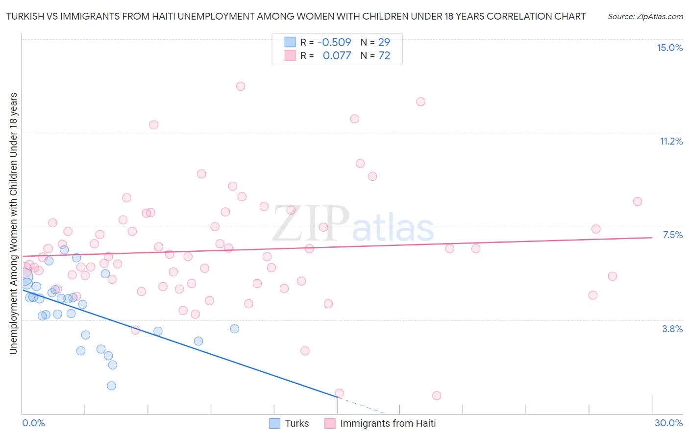 Turkish vs Immigrants from Haiti Unemployment Among Women with Children Under 18 years