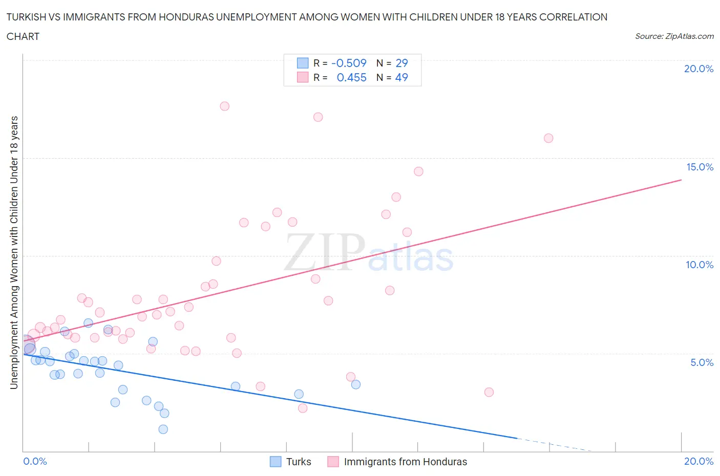 Turkish vs Immigrants from Honduras Unemployment Among Women with Children Under 18 years