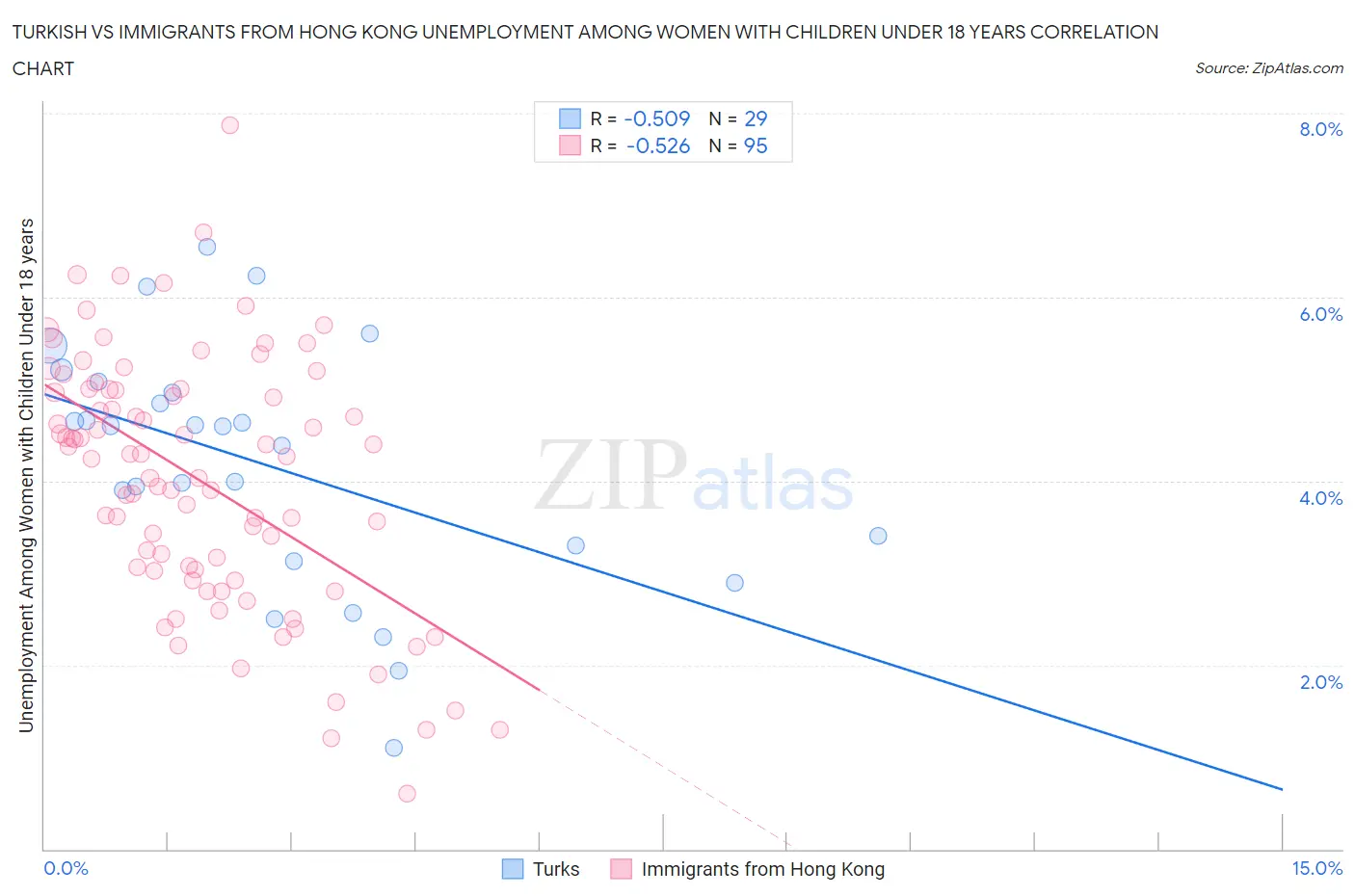 Turkish vs Immigrants from Hong Kong Unemployment Among Women with Children Under 18 years