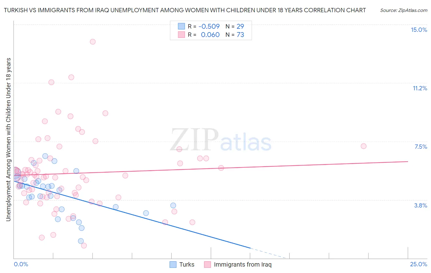 Turkish vs Immigrants from Iraq Unemployment Among Women with Children Under 18 years