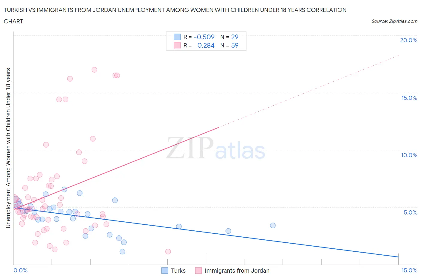 Turkish vs Immigrants from Jordan Unemployment Among Women with Children Under 18 years