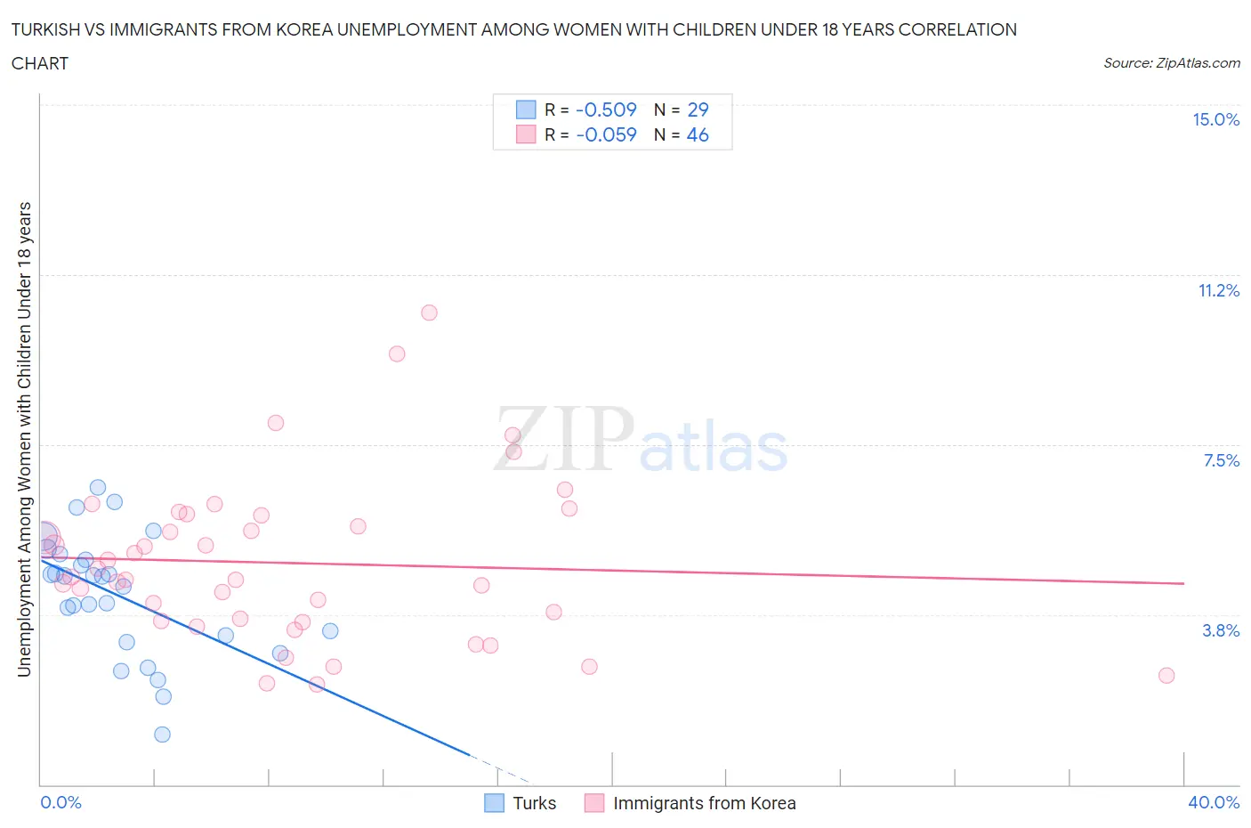 Turkish vs Immigrants from Korea Unemployment Among Women with Children Under 18 years