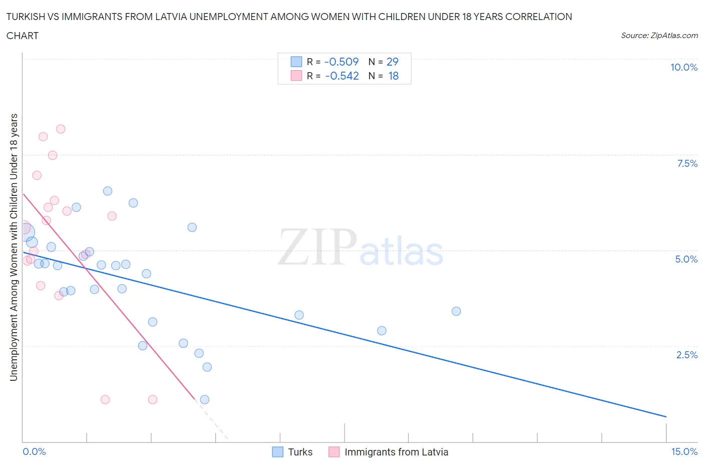 Turkish vs Immigrants from Latvia Unemployment Among Women with Children Under 18 years