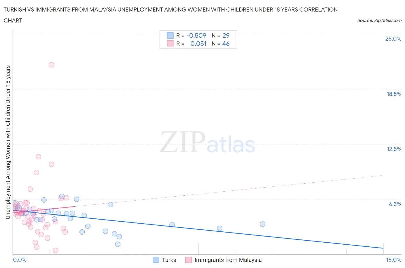 Turkish vs Immigrants from Malaysia Unemployment Among Women with Children Under 18 years