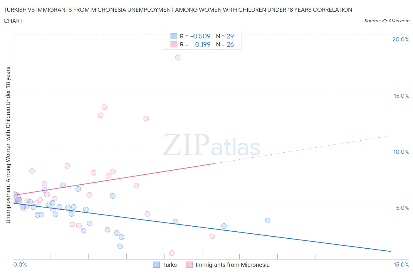 Turkish vs Immigrants from Micronesia Unemployment Among Women with Children Under 18 years
