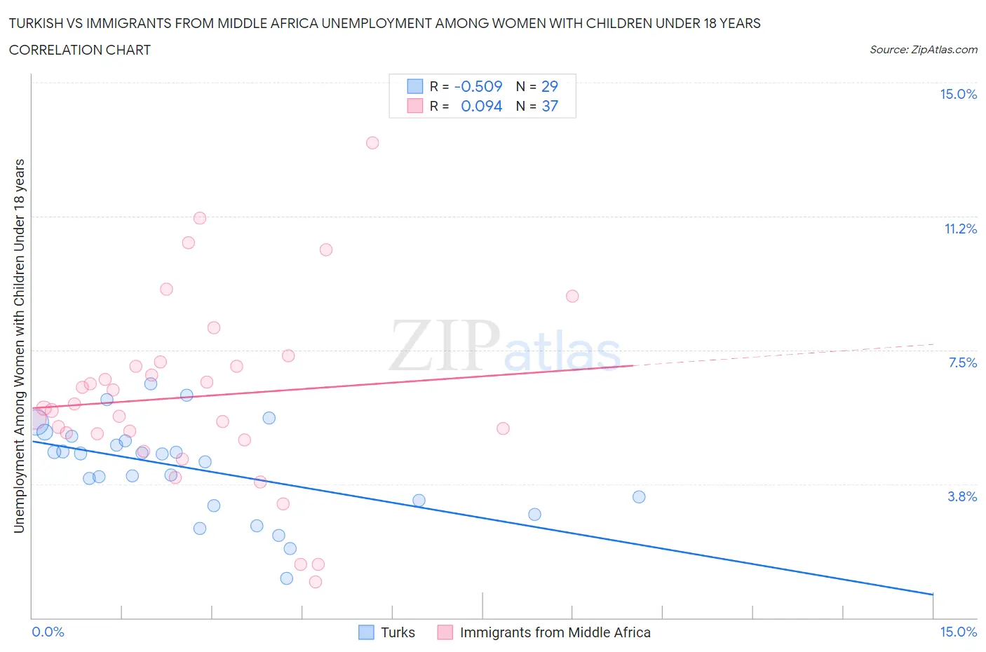 Turkish vs Immigrants from Middle Africa Unemployment Among Women with Children Under 18 years