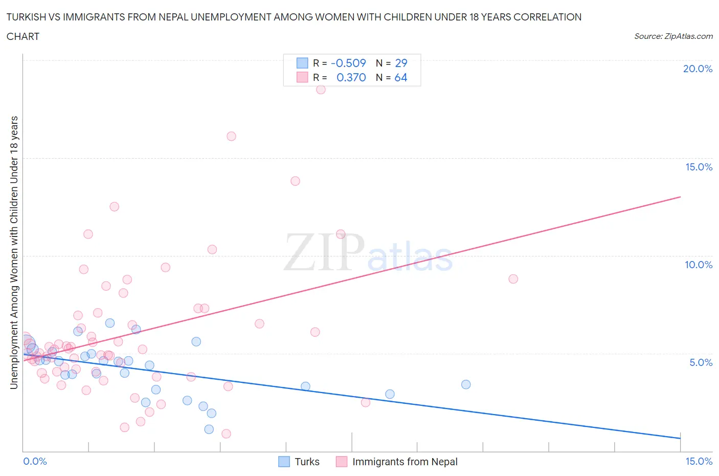 Turkish vs Immigrants from Nepal Unemployment Among Women with Children Under 18 years