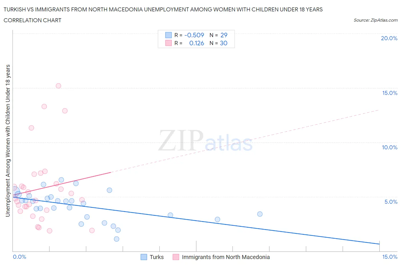 Turkish vs Immigrants from North Macedonia Unemployment Among Women with Children Under 18 years