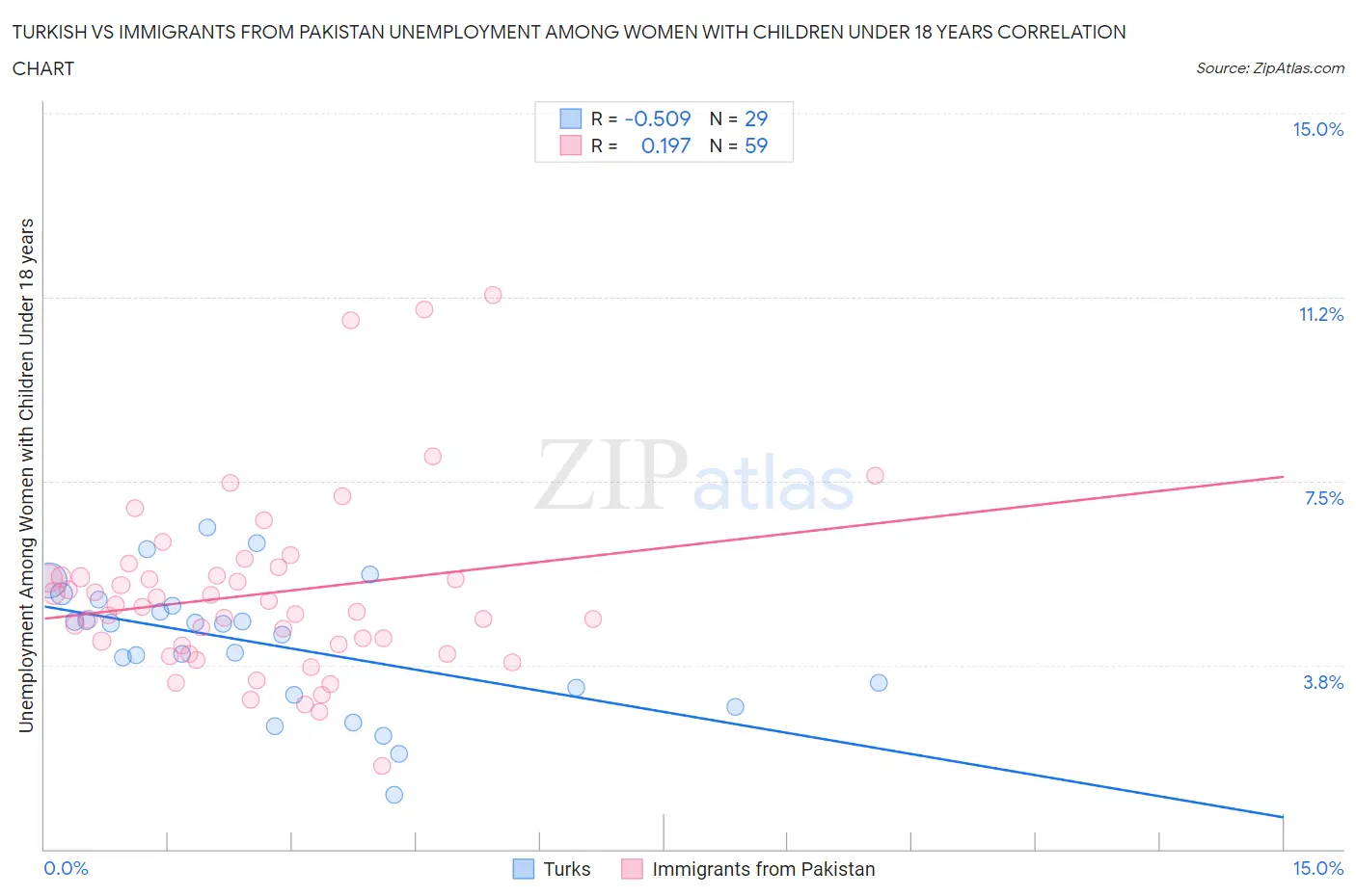 Turkish vs Immigrants from Pakistan Unemployment Among Women with Children Under 18 years