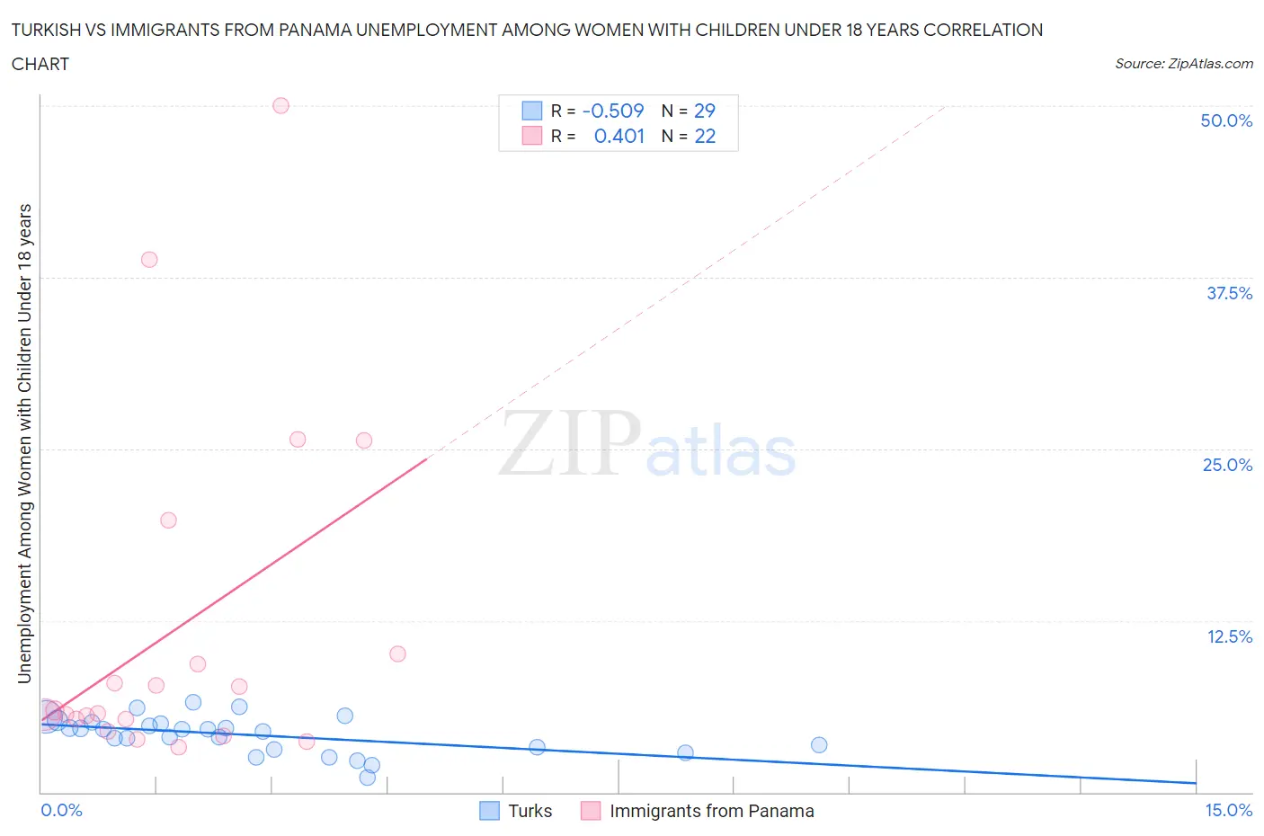 Turkish vs Immigrants from Panama Unemployment Among Women with Children Under 18 years