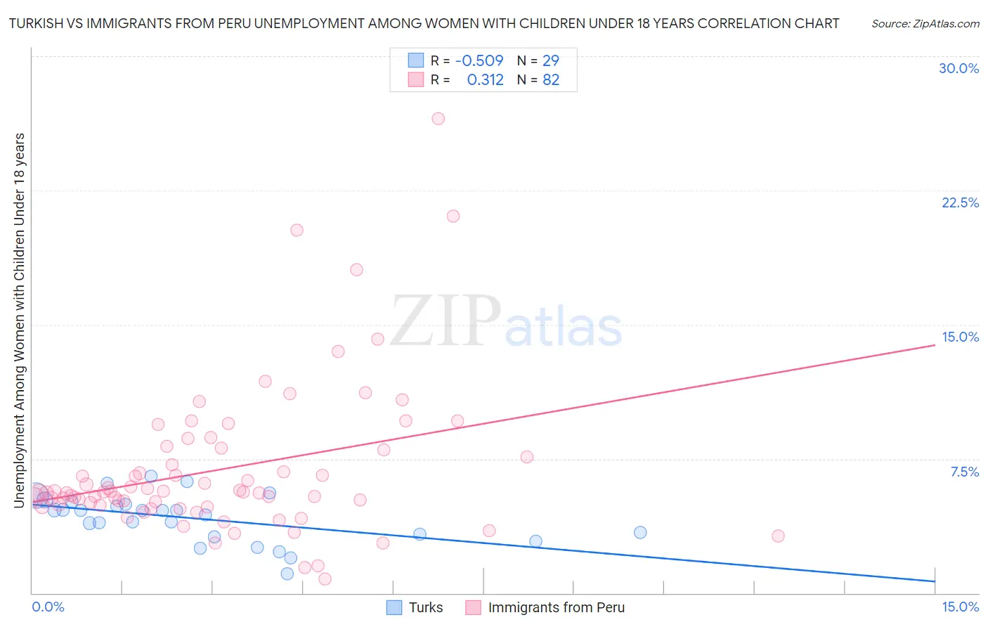 Turkish vs Immigrants from Peru Unemployment Among Women with Children Under 18 years