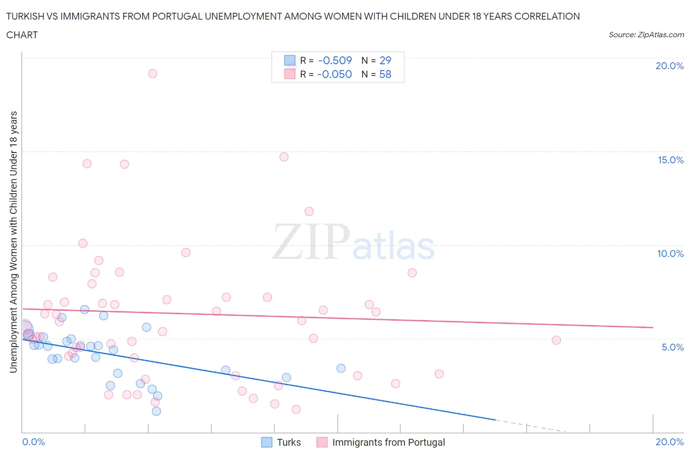 Turkish vs Immigrants from Portugal Unemployment Among Women with Children Under 18 years