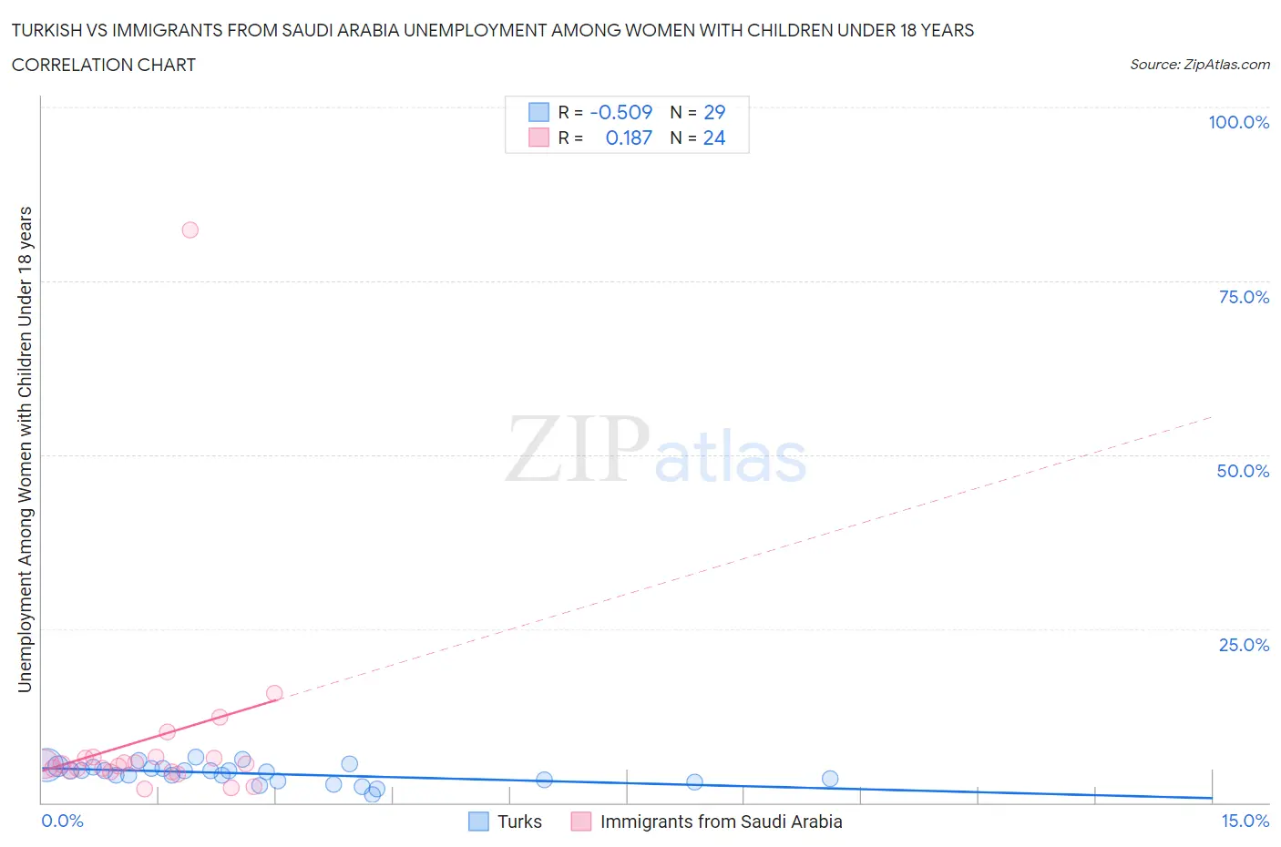 Turkish vs Immigrants from Saudi Arabia Unemployment Among Women with Children Under 18 years