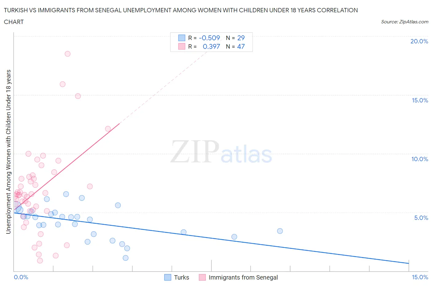 Turkish vs Immigrants from Senegal Unemployment Among Women with Children Under 18 years