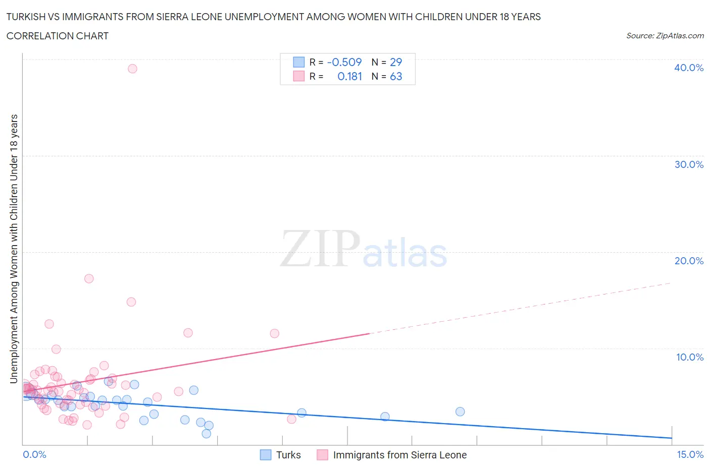 Turkish vs Immigrants from Sierra Leone Unemployment Among Women with Children Under 18 years