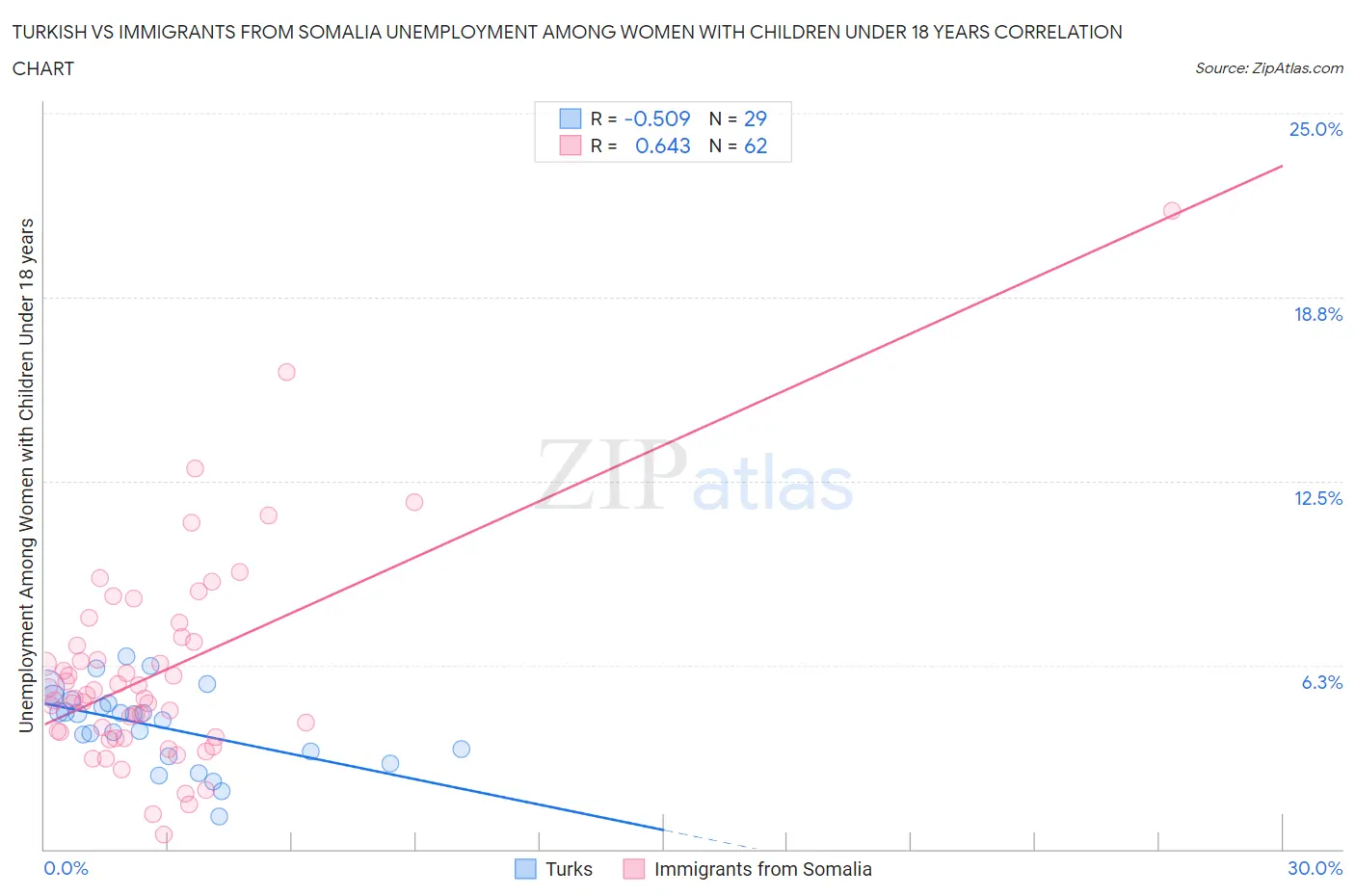 Turkish vs Immigrants from Somalia Unemployment Among Women with Children Under 18 years