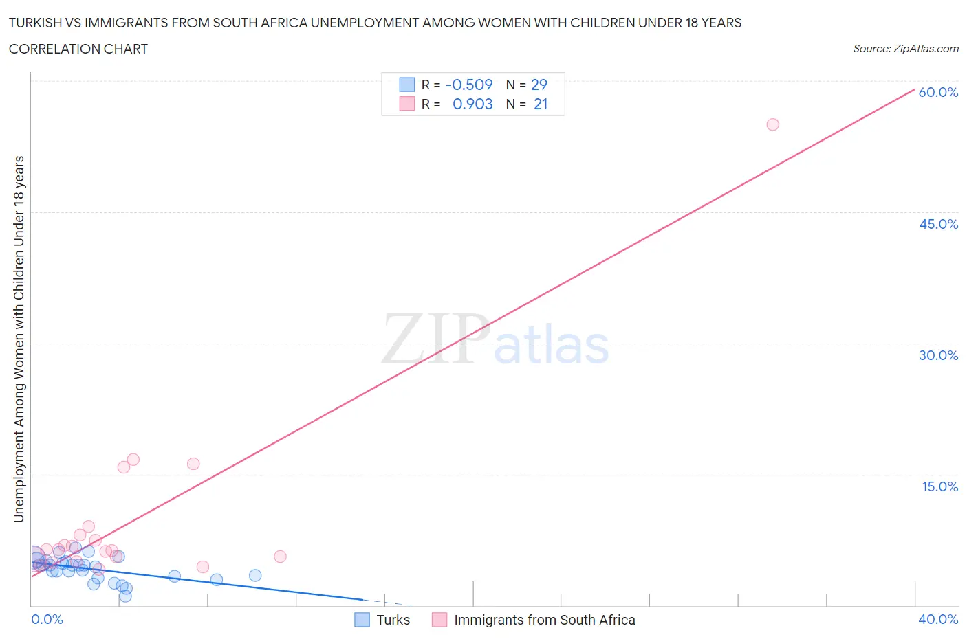 Turkish vs Immigrants from South Africa Unemployment Among Women with Children Under 18 years