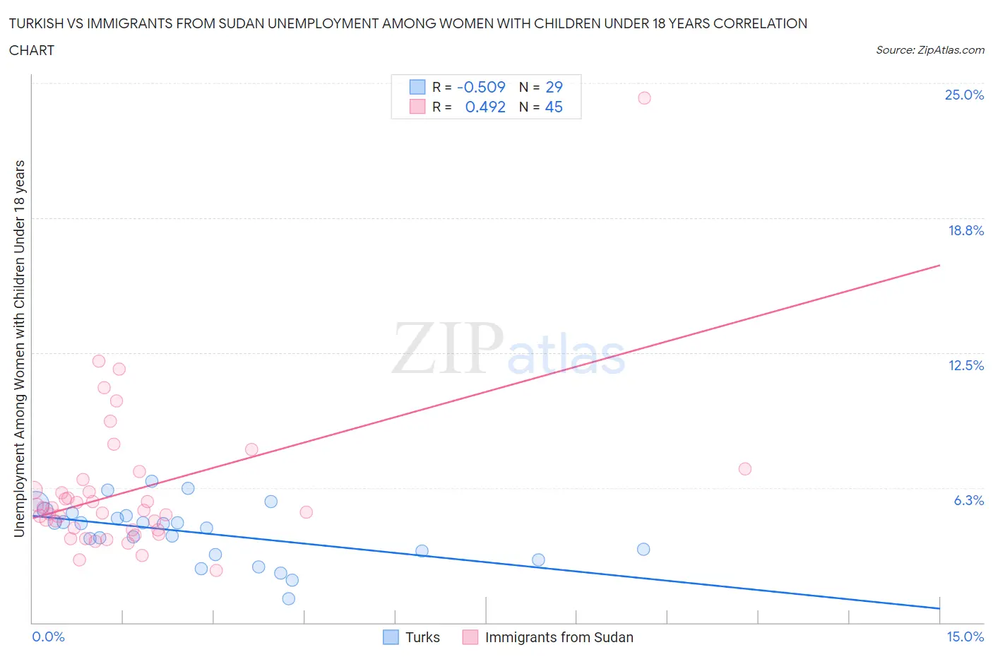 Turkish vs Immigrants from Sudan Unemployment Among Women with Children Under 18 years