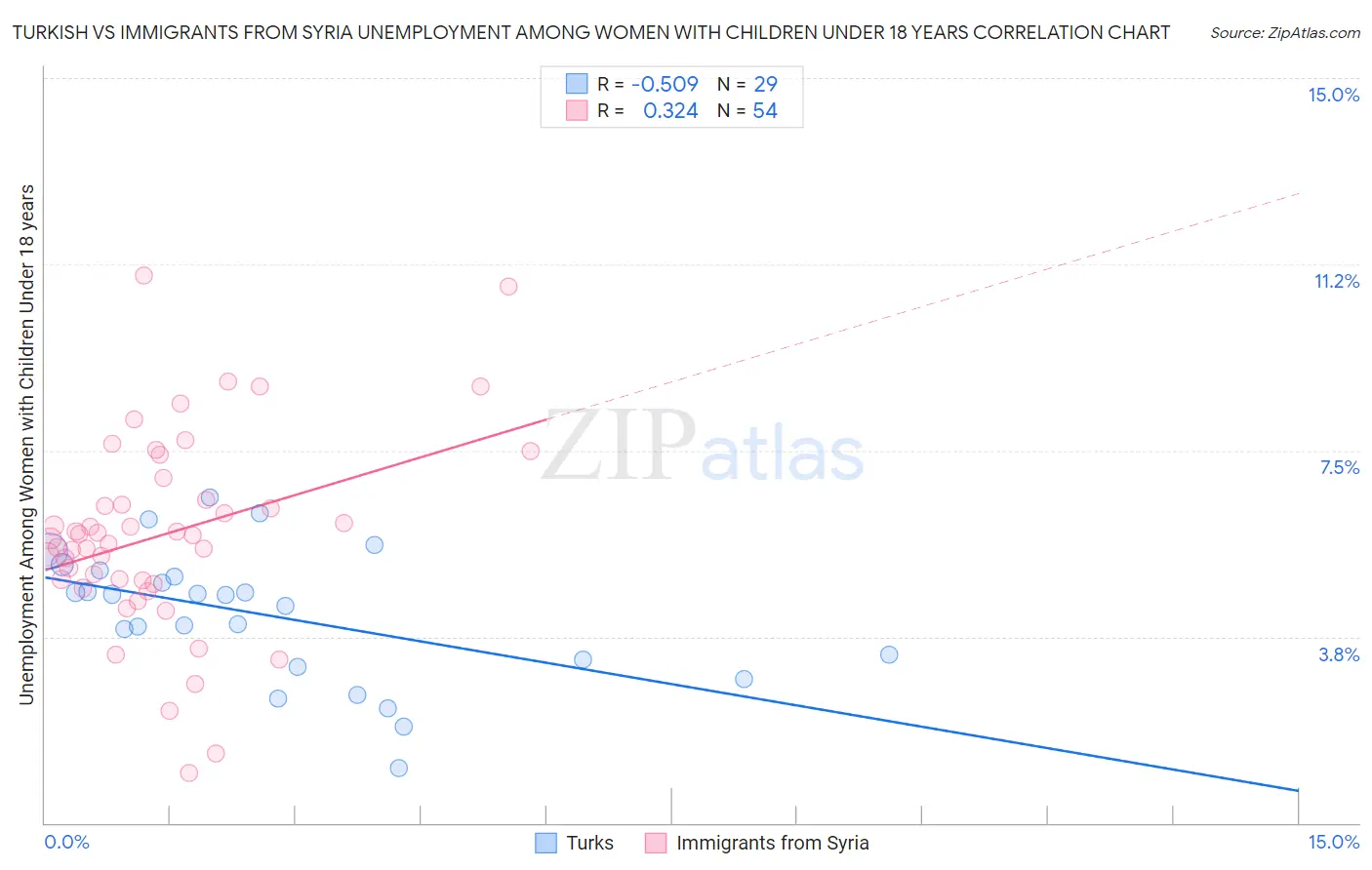 Turkish vs Immigrants from Syria Unemployment Among Women with Children Under 18 years