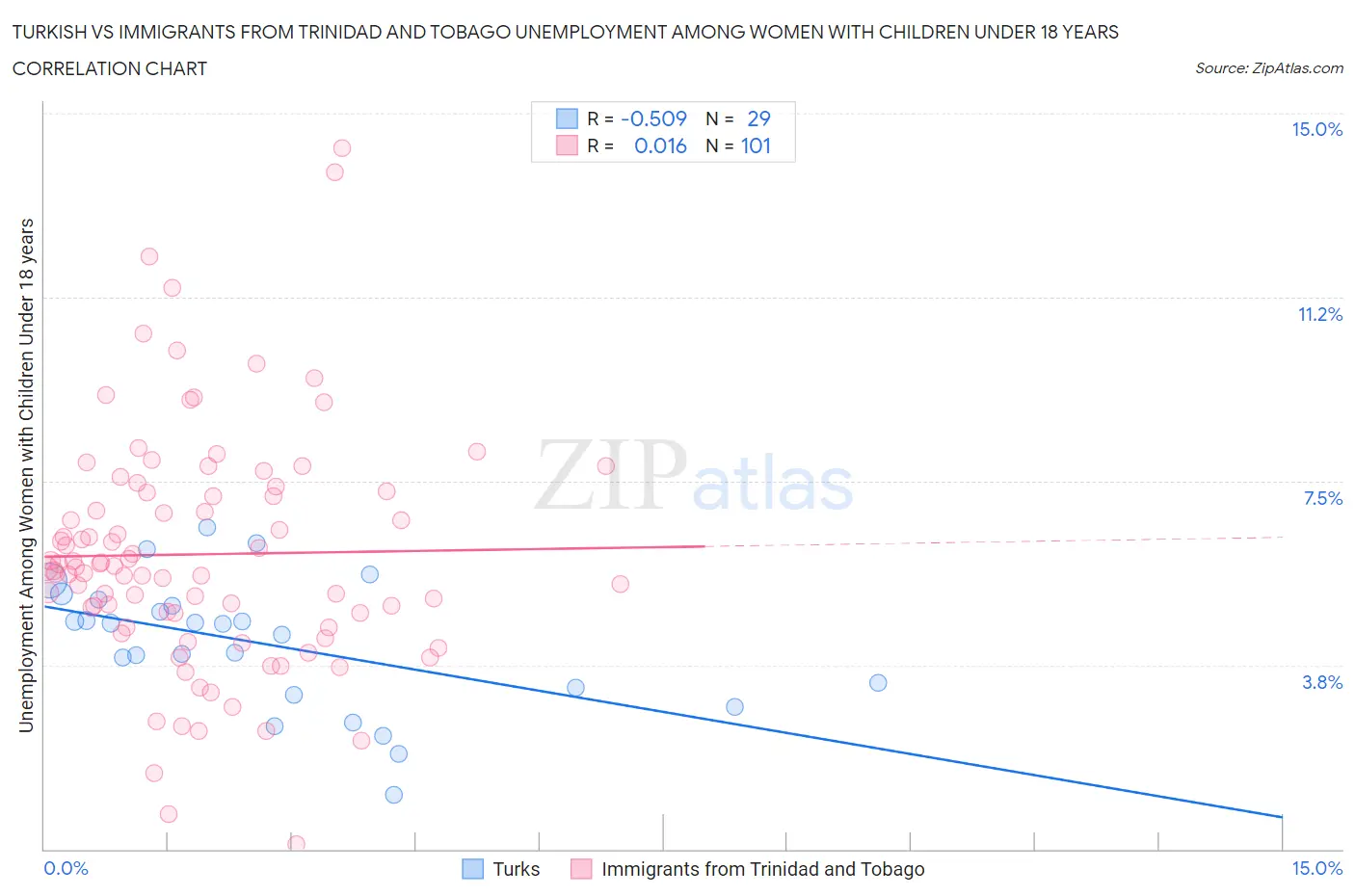 Turkish vs Immigrants from Trinidad and Tobago Unemployment Among Women with Children Under 18 years