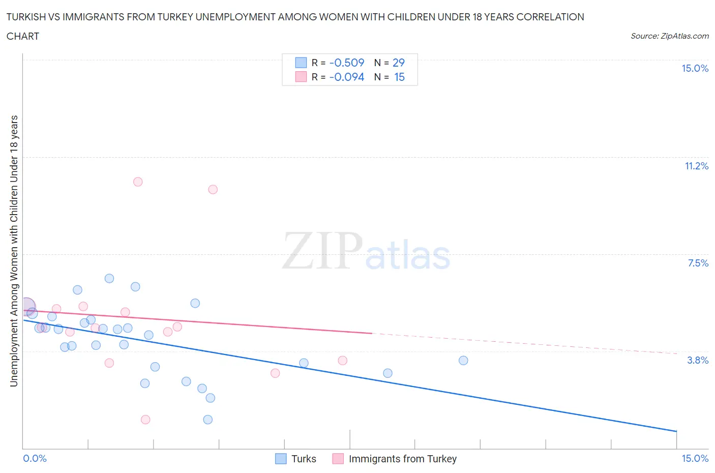 Turkish vs Immigrants from Turkey Unemployment Among Women with Children Under 18 years
