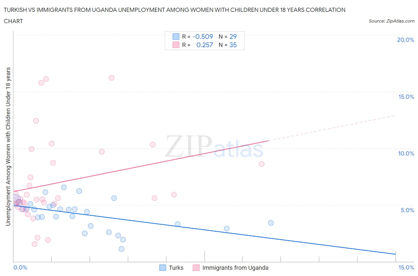 Turkish vs Immigrants from Uganda Unemployment Among Women with Children Under 18 years
