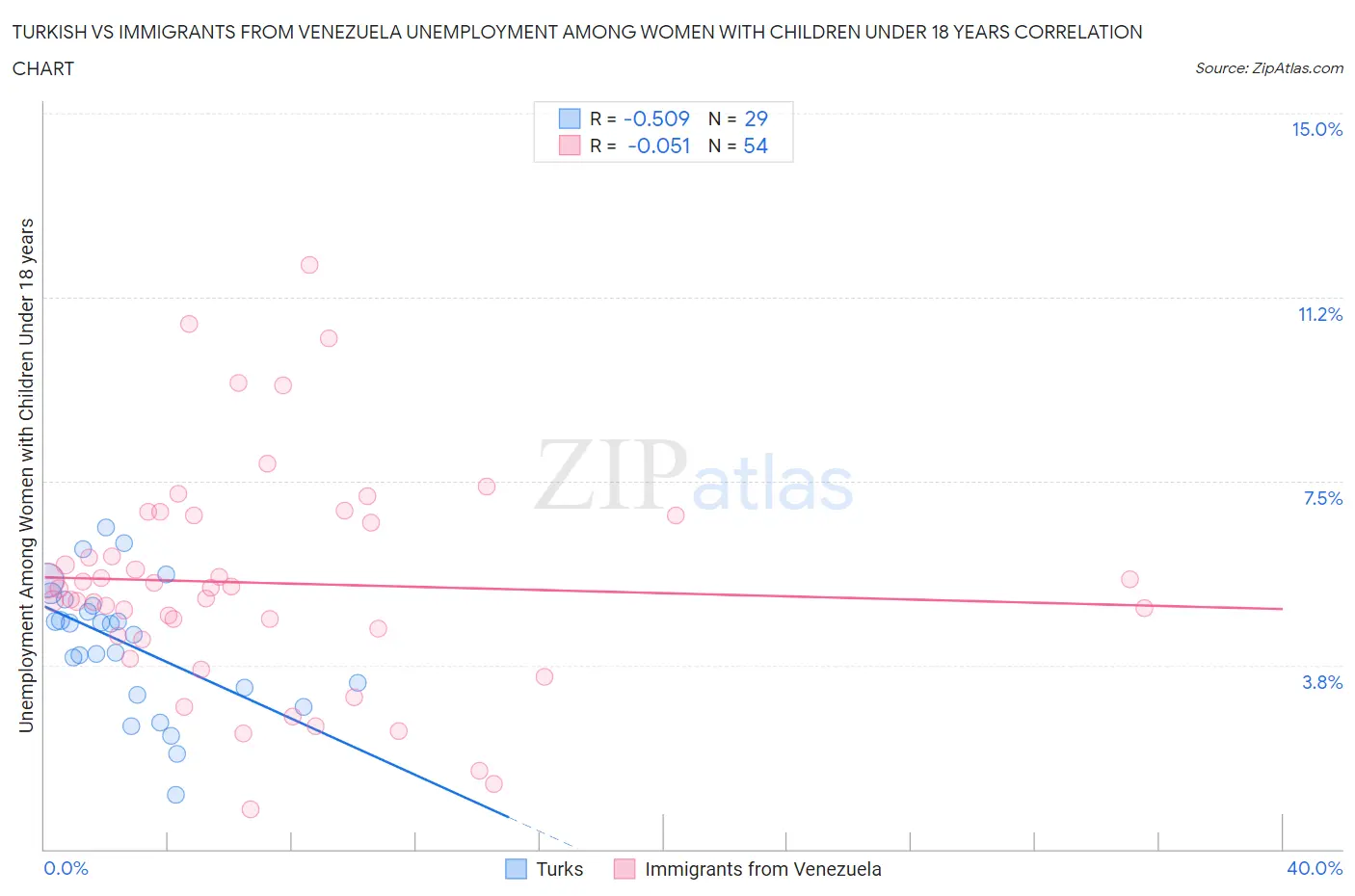 Turkish vs Immigrants from Venezuela Unemployment Among Women with Children Under 18 years