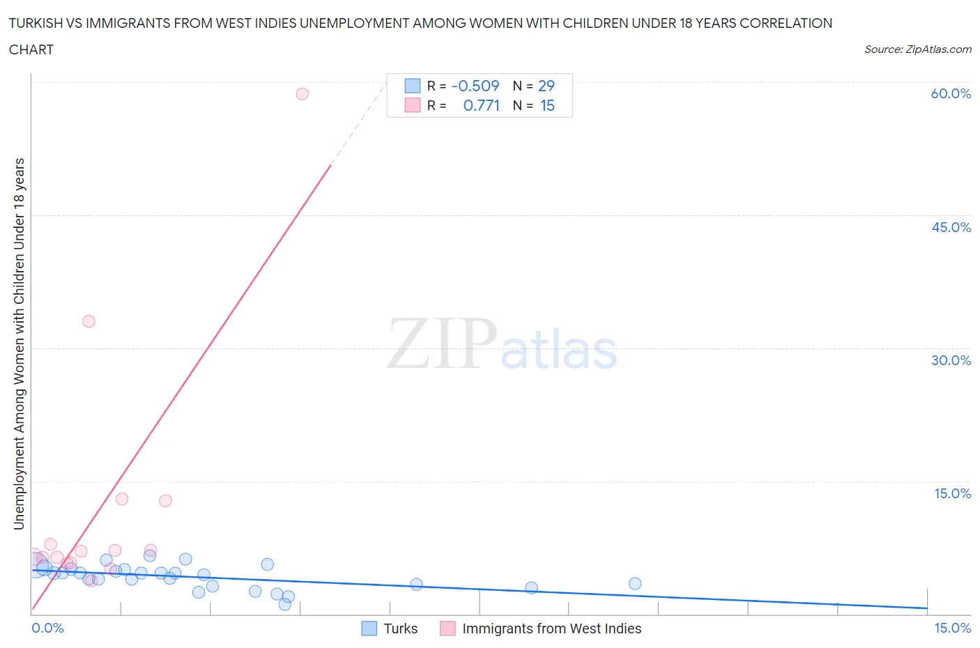 Turkish vs Immigrants from West Indies Unemployment Among Women with Children Under 18 years