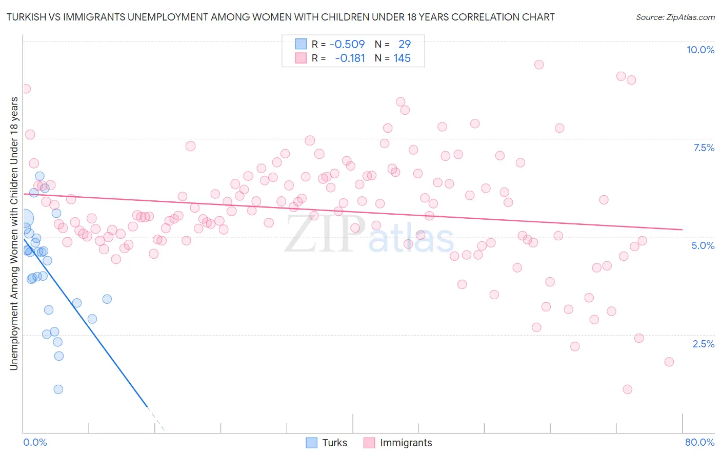 Turkish vs Immigrants Unemployment Among Women with Children Under 18 years