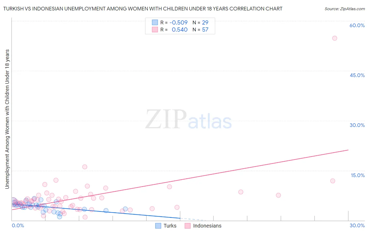 Turkish vs Indonesian Unemployment Among Women with Children Under 18 years