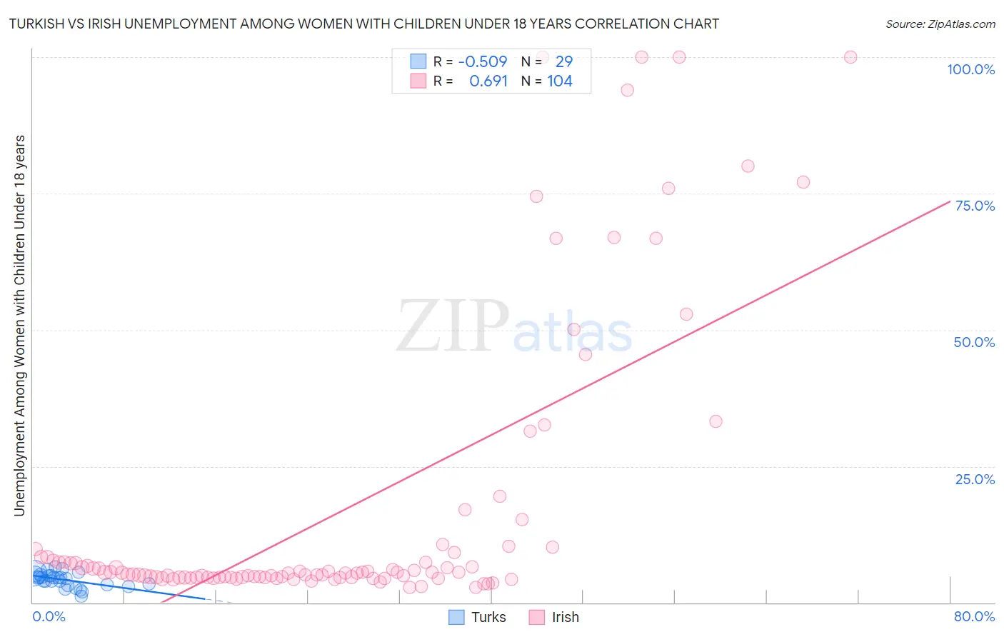 Turkish vs Irish Unemployment Among Women with Children Under 18 years