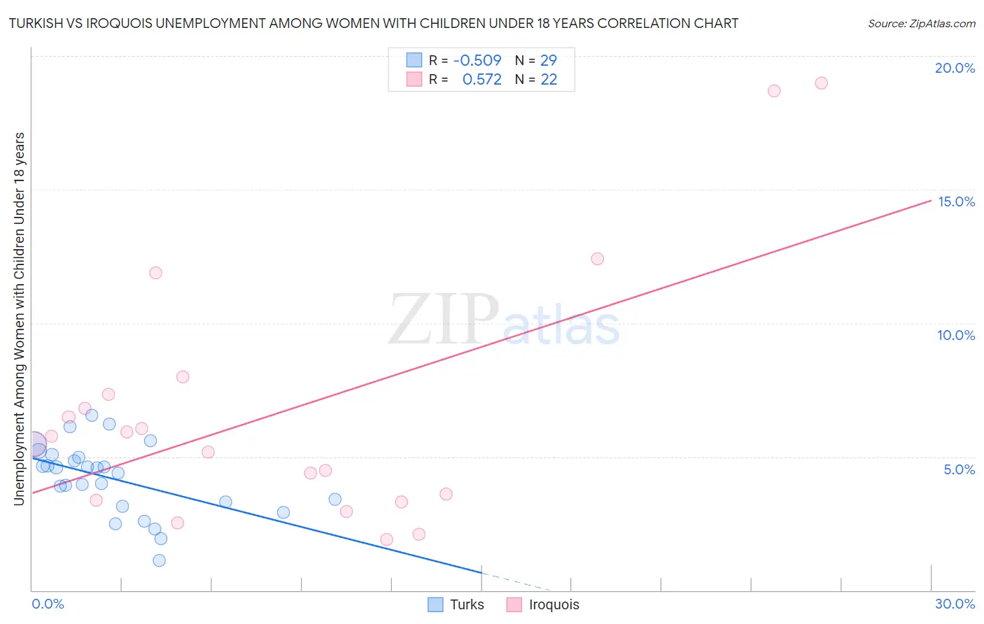 Turkish vs Iroquois Unemployment Among Women with Children Under 18 years