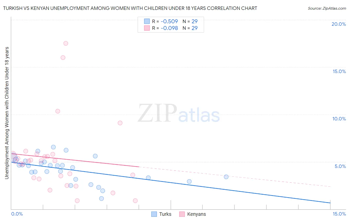 Turkish vs Kenyan Unemployment Among Women with Children Under 18 years