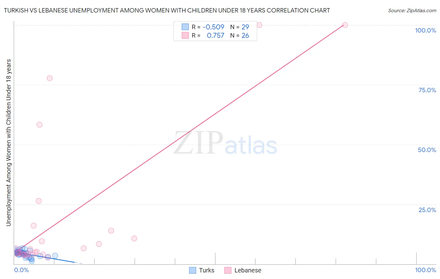 Turkish vs Lebanese Unemployment Among Women with Children Under 18 years