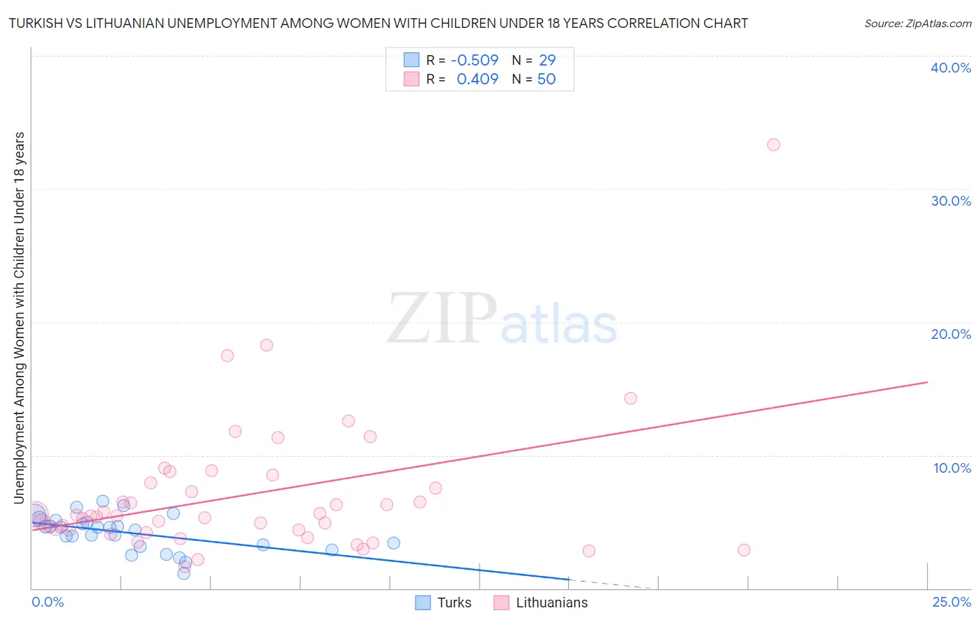 Turkish vs Lithuanian Unemployment Among Women with Children Under 18 years