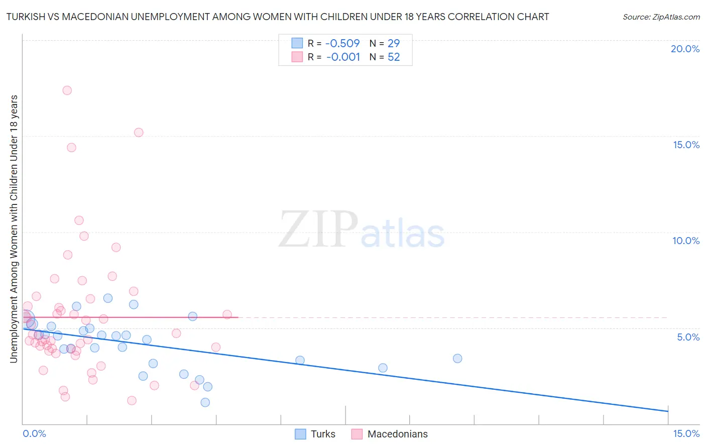 Turkish vs Macedonian Unemployment Among Women with Children Under 18 years