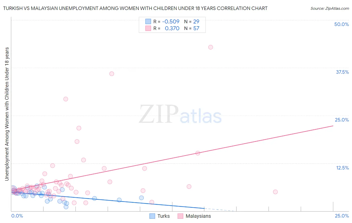 Turkish vs Malaysian Unemployment Among Women with Children Under 18 years