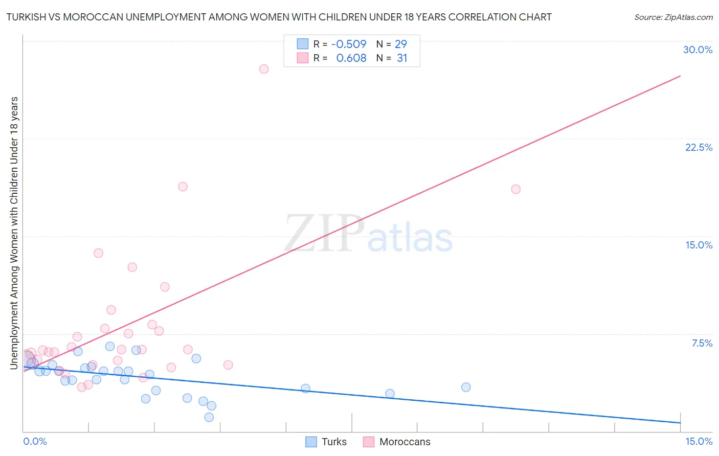 Turkish vs Moroccan Unemployment Among Women with Children Under 18 years