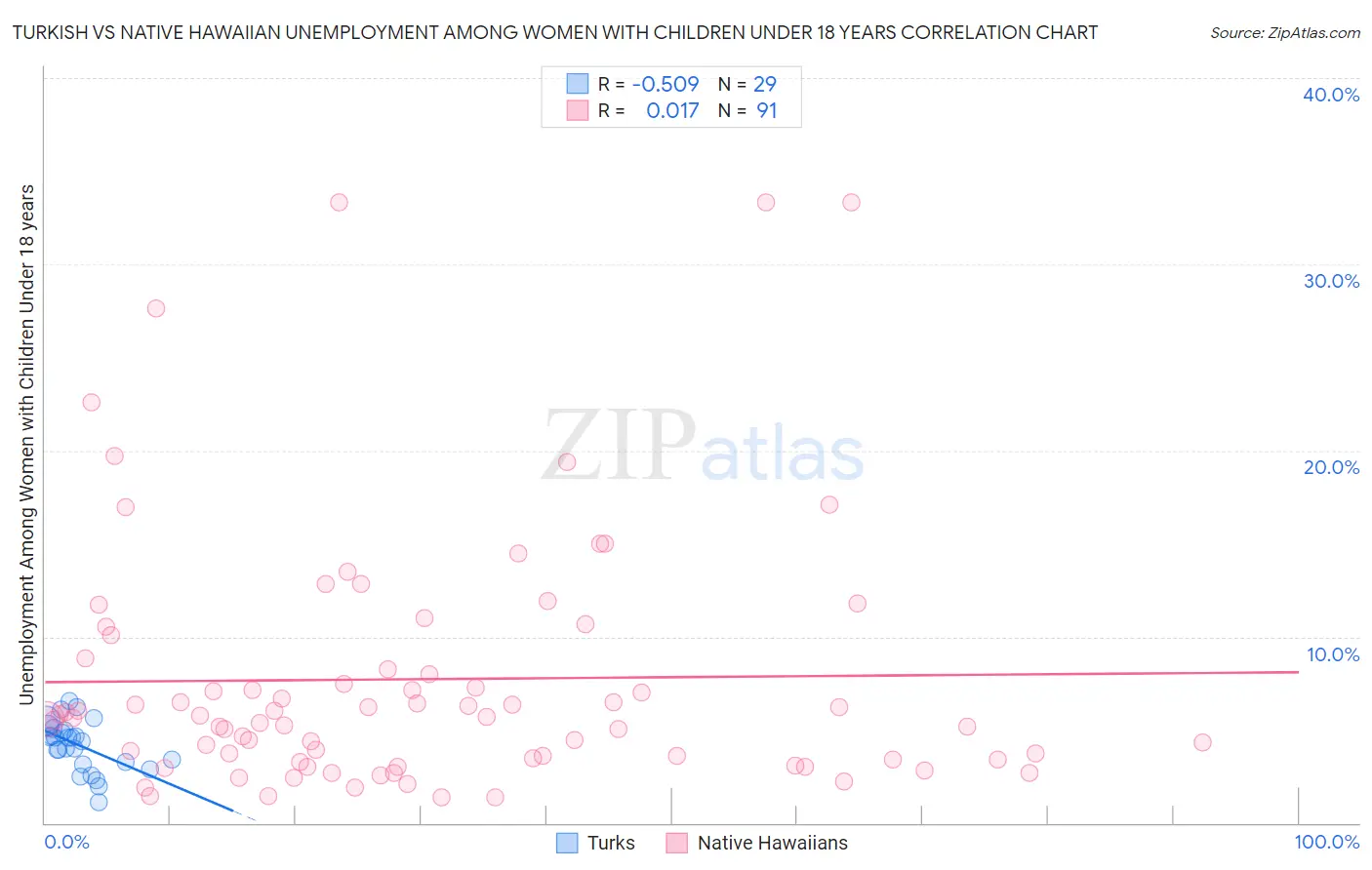 Turkish vs Native Hawaiian Unemployment Among Women with Children Under 18 years